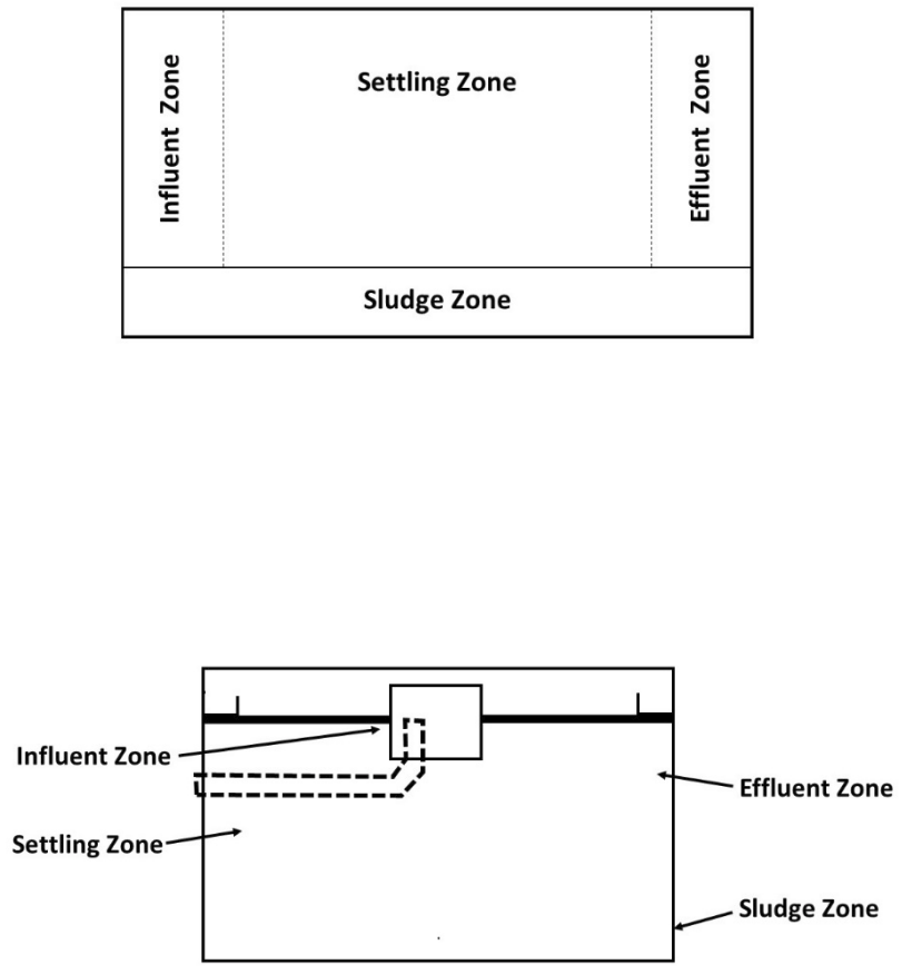 <p>1. Influent Zone </p><p>2. Settling Zone </p><p>3. Effluent Zone </p><p>4. Sludge Zone</p>