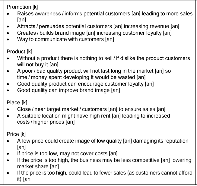 <p>One element is promotion [k]. This is important as more people are aware of your business [an]. The product also matters [k] as this is what people are buying so without a product there is nothing to sell [an]. Product is the most important element, because if it is unique, this can help the business standout [eval] which means the business has a better chance of attracting / maintaining customers. [eval]</p>