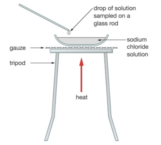 <p>used to: separate a soluble substance from a solvent</p><p>method: heat the solution in an evaporating basin to evaporate some of the solvent until it become a saturated solution and crystals start to form. Turn off the bunsen burner and allow more crystals to form as more water evaporates and the solution cools. You can then separate the crystals from the mixture by filtration.</p>