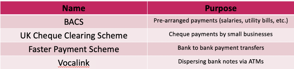 <p>Different methods of payment (with different fee structures) are used depending on who pays who – here are some UK examples:</p>