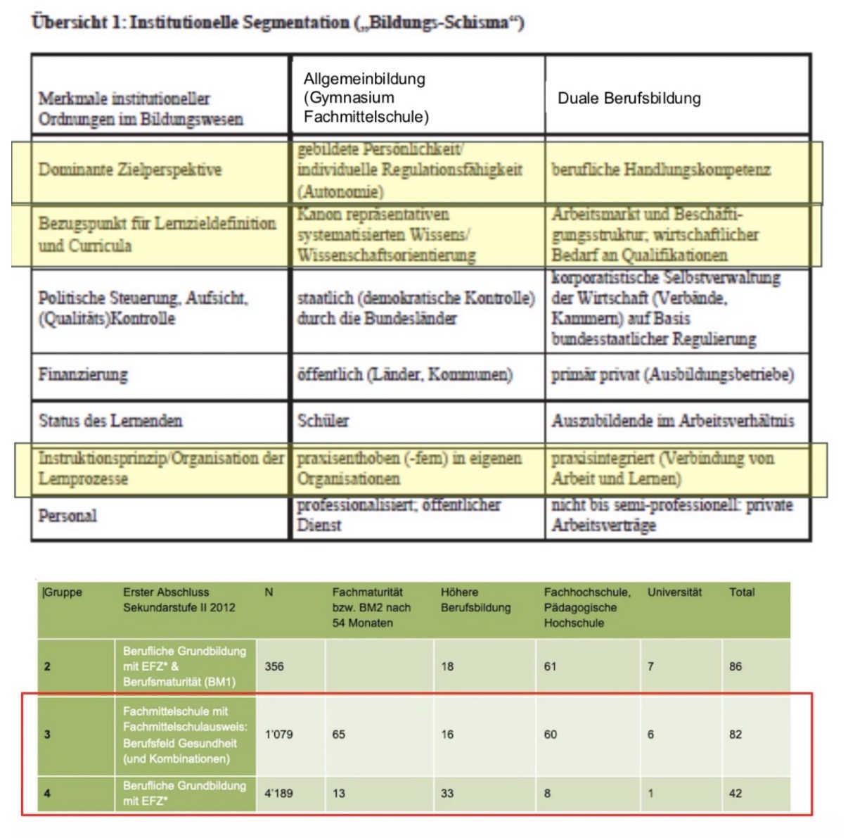 <p><span><strong><span>Bildung-Schisma</span></strong><span> → institutionelle Segmentierung zwischen Allgemeinbildung und Berufsbildung.</span></span></p><p></p><p><strong><span>Verglichene Merkmale</span></strong><span> (Zielperspektiven, Curricula, Steuerung, Finanzierung, Status der Lernenden, Instruktionsprinzipien und Personal) zur Erklärung unterschiedlicher Bildungswege, Lern- und Wissenskulturen sowie unterschiedlicher Übergangsquoten in die Tertiärbildung.</span></p><p></p><p><span><span>(1) </span><strong><span>Allgemeinbildung</span></strong><span> → Ziel: gebildete Persönlichkeit, Autonomie, allgemeine Regulierungsfähigkeit; Orientierung an theoretischem, systematischem Wissen; schulisches Lernen; Vorbereitung auf akademisches Studium.</span></span></p><p></p><p><span><span>(2) </span><strong><span>Berufsbildung</span></strong><span> → Ziel: berufliche Handlungskompetenz; Orientierung an Arbeitsmarkt und Qualifikationsbedarf; Verbindung von Lernen und Arbeiten; Vorbereitung auf berufliche Praxis.</span></span></p><p></p><p><span><span>(3) </span><strong><span>Beispiel im Kurs</span></strong><span> → Vergleich von FMS Gesundheit und FaGe (Fachperson Gesundheit) als funktional ähnliche, aber institutionell unterschiedlich organisierte Bildungswege.</span></span></p>