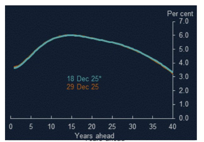 <p>nominal yield curve BoE</p>