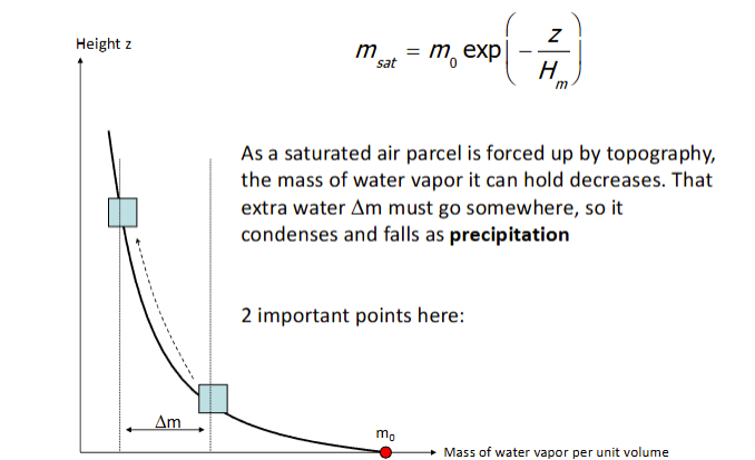 <p>As described (and shown) in the image, saturated air is forced upwards by topography. As it is forced upwards, the mass of water vapor it can hold decreases. That extra water (delta m) condenses and falls as precipitation.</p>
