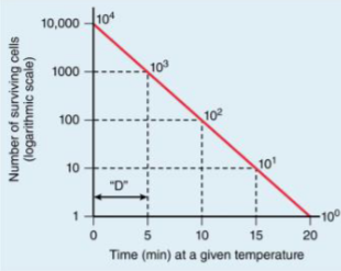 <p>can affect treatment time</p><ul><li><p>large population = more time needed</p></li></ul><p>decimal reduction time (D value)</p><ul><li><p>time required to kill 90% of population under specific conditions</p></li></ul><p>after 5 min (D) and theres 10,000 and 90% are killed → 1,000 and treat again for 5 min with 90% killed → 100 → 10 → 1 </p><ul><li><p>not a good idea to stop here cuz it can just grow back so go to 0.1 with additional 5 minutes </p></li></ul><p></p>