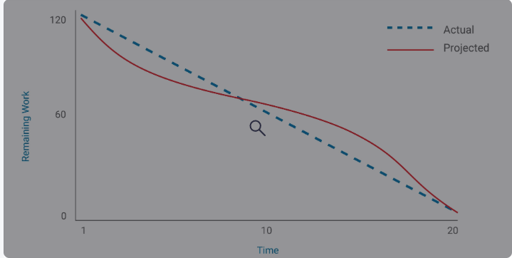 <p>Mazen, a project manager, is looking at the chart below. What does the chart tell him about the project?</p>