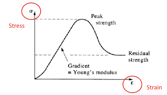 <p>Uniaxial / Unconfined Compressive Strength (UCS):</p><p>• An important parameter for a rock’s strength</p><p>• Peak strength in diagram below</p><p></p><p>UCS: Unconfined Compressive Strength</p><p></p><p>UCS test:</p><p>• Apply a uniaxial compressive stress</p><p>• Intact rocks contain small imperfections where stress</p><p>concentrates and initiates tensile crack growth</p><p>• Tensile cracks grow along grain boundaries</p><p>• Cracks start to interact and merge</p><p>• Failure occurs by accumulation of damage</p>