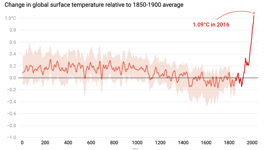 <p>CO2 and global warming:</p>