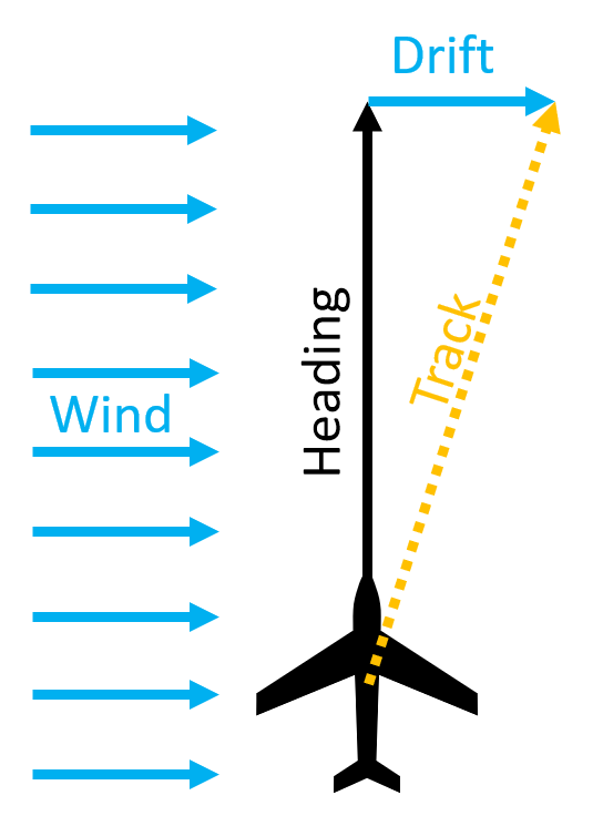 <p>Explain “drift angle”</p>