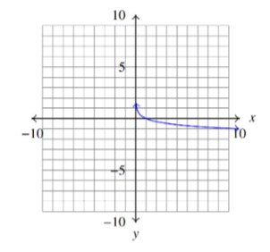 <p>f(x) = logb(x)</p><p>for 0 < b < 1</p><p>Domain:  (0, ∞) </p>