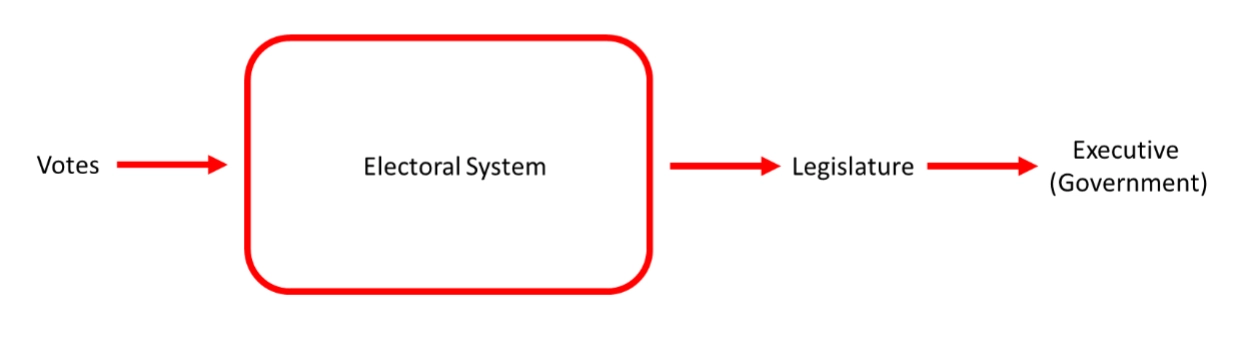 <p>method through which individual votes are translated into a collective outcome.</p>