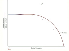 <p>The following graph shows a SMTF for an optical lens that is in focus. This shows that with higher spatial frequencies, the image is transferred with a lot of image degradation. Why does this occur with higher spatial frequencies?</p>