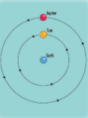 <p>He said that the Earth was the centre of the Solar System (geocentric) and the sun and all the other planets orbited around it, the Catholic Church supported this view</p>