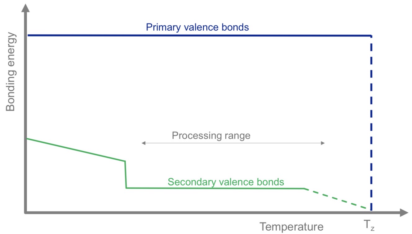 <ul><li><p><span>Primary valence bonds : highly stable, do not break with temperature changes (until the decomposition temperature is reached)</span></p></li></ul><p></p><ul><li><p><span>Secondary valence bonds : weaken as temperature increases until it reaches the decomposition temperature</span></p></li></ul><p></p>