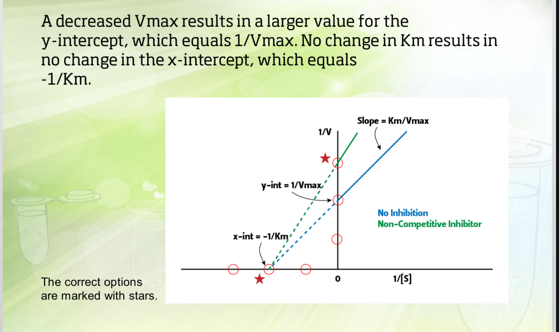 <p>Vmax is smaller. Inhibition cannot be overcome with high [S], so the max reaction velocity will be reduced relative ti when there is no inhibition.</p><p>Km in unchanged. Binding of the substrate and inhibitor are independent of one another, so the [S] required to achieve Vmax/2 is unchanged.</p><p></p>