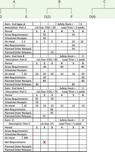 <p>Determine the value of <strong>X </strong>in the table for item D below. <em>(Hint: you will need to complete the table for item D in order to find the answer).</em></p>