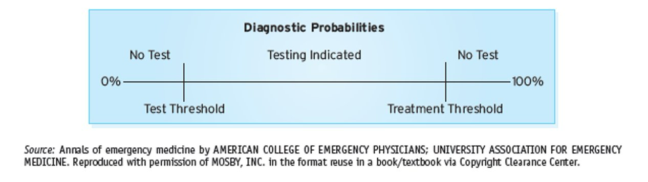 <p>The probability&nbsp;<strong><u>below</u></strong>&nbsp;which a diganostic test will not be ordered or performed because the&nbsp;<u>possibility of the diagnosis is so remote</u></p>