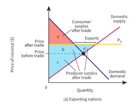 <p>Describe what happens to the philippines if they export coconuts</p><p></p><ol><li><p><strong>Before trade</strong>, what is the consumer surplus in the exporting nation? What about after trade?</p></li><li><p><strong>Before trade</strong>, what is the producer surplus in the exporting nation? What about after trade?</p></li><li><p><strong>What is the net benefit to the exporting nation from trade?</strong></p></li></ol><ol><li><p><strong>Before trade</strong>, what is the consumer surplus in the importing nation? What about after trade?</p></li><li><p><strong>Before trade</strong>, what is the producer surplus in the importing nation? What about after trade?</p></li><li><p><strong>What is the net benefit to the importing nation from trade?</strong></p></li></ol><p></p>