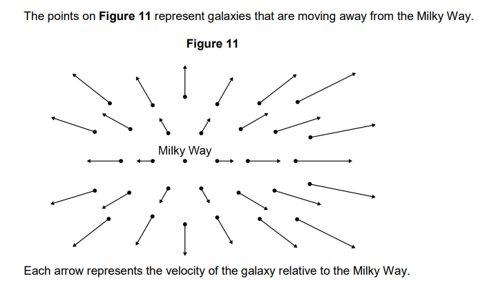 <p>2022: Explain how Figure 11 provides evidence for the Big Bang theory (2)</p>