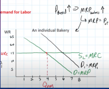 <p>if the price of bread increases, MRP/Demand for bakers</p>