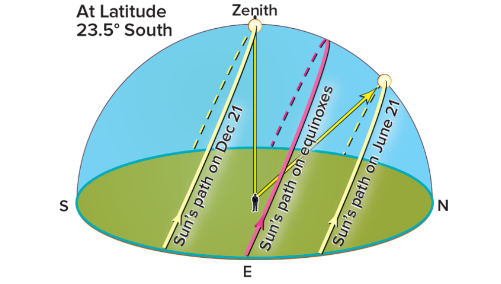 <p>The Annual Path of the Sun at the South Pole</p>