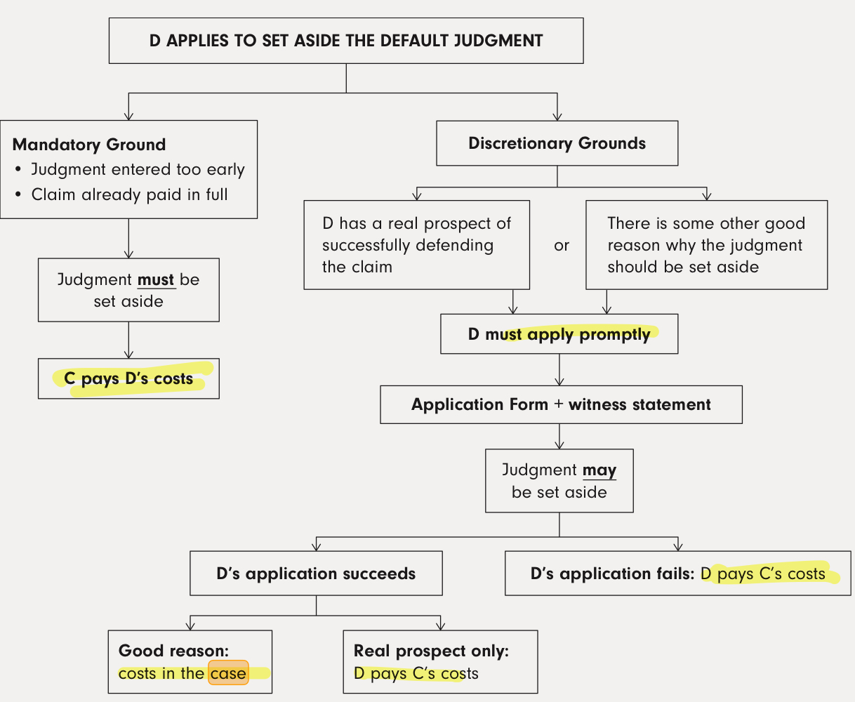 <p>mandatory ground:</p><ul><li><p>D shows they did file the document before the relevant deadline, or that</p></li><li><p>D settled and paid the claim prior to judgment in default being entered</p></li></ul><p>_</p><p>discretionary ground:</p><ul><li><p><strong>real prospect</strong> of defending the claim, or</p></li><li><p>there is some other <strong>good reason</strong> why they should be allowed to defend the claim</p></li></ul><p></p><p></p><p>court can order:</p><p>successful/unsuccessful; or</p><p>successful + condition that D <strong>pay money into court </strong>as security by a deadline</p>