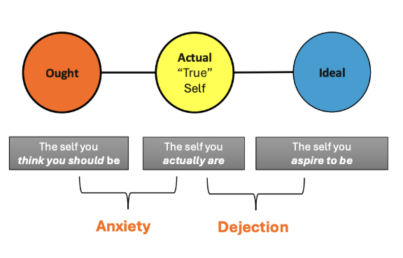 <ul><li><p><span style="background-color: transparent;">If people feel discrepancy between who they should be (ought self) and actual, anxiety, anxious, worried not doing what they feel they ought to do.&nbsp;</span></p></li></ul><p></p><ul><li><p><span style="background-color: transparent;">If there is a discrepancy between the <strong>actual self</strong> and <strong>ideal self,</strong> feel dejected, disappointed in abilities</span></p></li></ul><p></p><p></p><p><br></p>