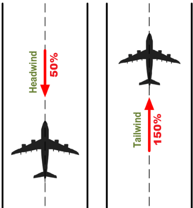 <p> For performance calculations, regulations require reported wind component up to: <strong>50%</strong>→<strong>Headwind </strong>and </p><p>at least <strong><u>150%</u></strong>→<strong><u>Tailwind</u></strong>.</p><p>Headwind:</p><ul><li><p>Reduces ground speed at V LOF → shorter TOD </p></li><li><p>improves braking → shorter ASD.</p></li></ul><p>Tailwind: </p><ul><li><p>Higher ground speed for V LOF → longer TOD </p></li><li><p>diminishes braking → longer ASD.</p></li></ul><p></p>