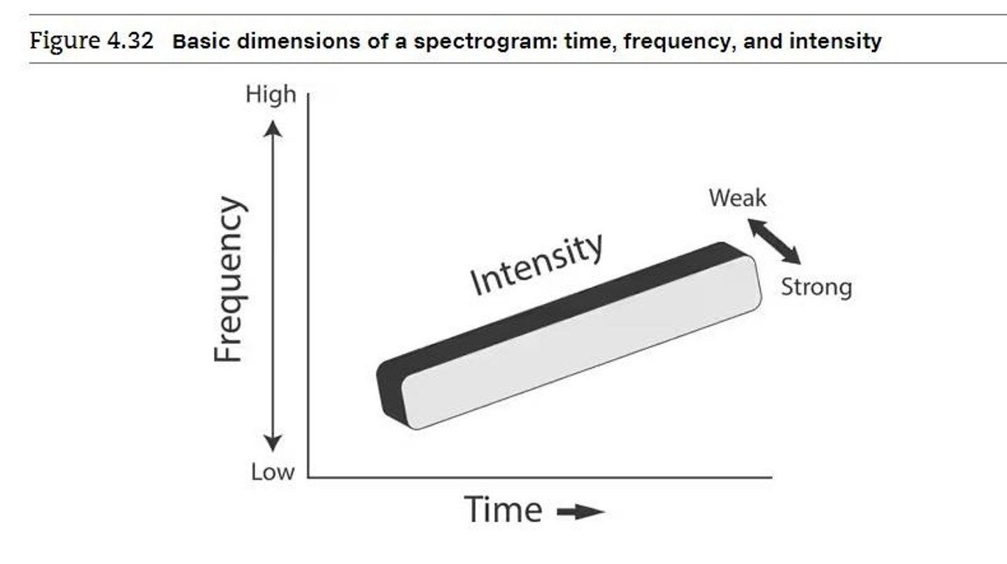 <p>The horizontal dimension represents time, the vertical dimension represents frequency, and the third dimension represents energy or intensity of sound.</p>
