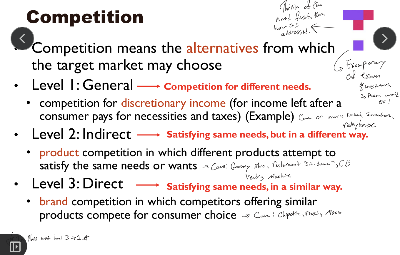 <p>Competition means the alternatives from which the target market may choose</p><ul><li><p><strong>Level 1: General - Competition for different needs.</strong></p><ul><li><p>Competition for discretionary income (for income left after a consumer pays for necessities and taxes)</p><ul><li><p>Cava, a movie, or new sneakers</p></li><li><p>Lottery system - lottery and non-lottery items compete for the consumer’s limited household budget!</p><ul><li><p>1982 - 1988 Money spent on non-gambling items declined by $137/quarter per household</p></li></ul></li></ul></li></ul></li></ul><ul><li><p><strong>Level 2: Indirect - Satisfying the same needs, but in a different way</strong></p><ul><li><p>Product competition in which different products attempt to satisfy the same needs or wants</p><ul><li><p>Against Cava, there are grocery stores, sit-down restaurants, CVS, vending machines, etc. </p></li></ul></li></ul></li><li><p><strong>Level 3: Direct - satisfying the same needs, in a similar way</strong></p><ul><li><p>Brand competition in which competitors offering similar products compete for consumer choice</p><ul><li><p>Against Cava, there is Chipotle, Roots, Moes</p></li></ul></li></ul></li></ul><p></p>
