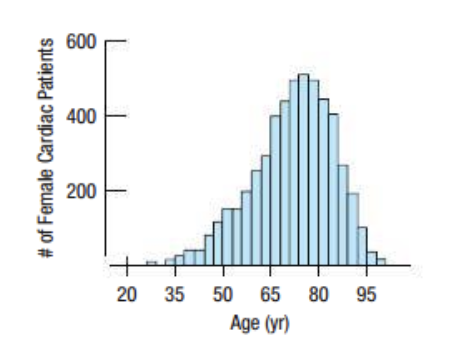 <p>Is this histogram skewed left, skewed right, or is it symmetrical</p>