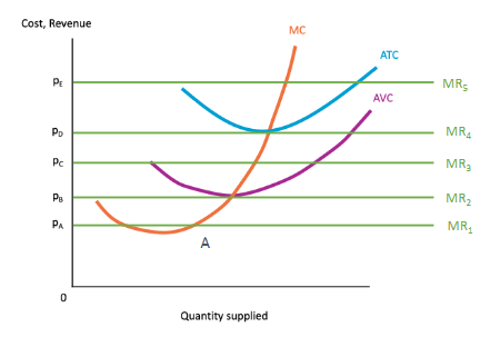<ul><li><p>Which portion of the MC curve forms the firm’s short-run supply curve ?</p></li><li><p>What will the quantity be if the price is below the min. average variable cost </p></li><li><p>How to get market supply </p></li></ul><p></p>
