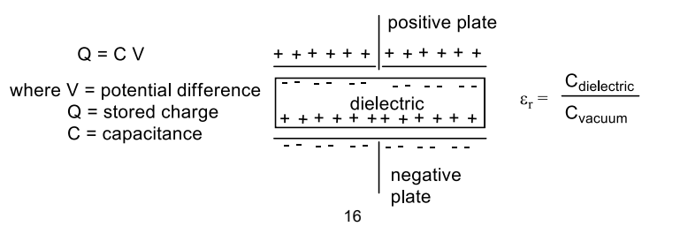 <p>The stored charge is measured in a parallel plate capacitor and the dielectric permittivity is determined from this.</p>