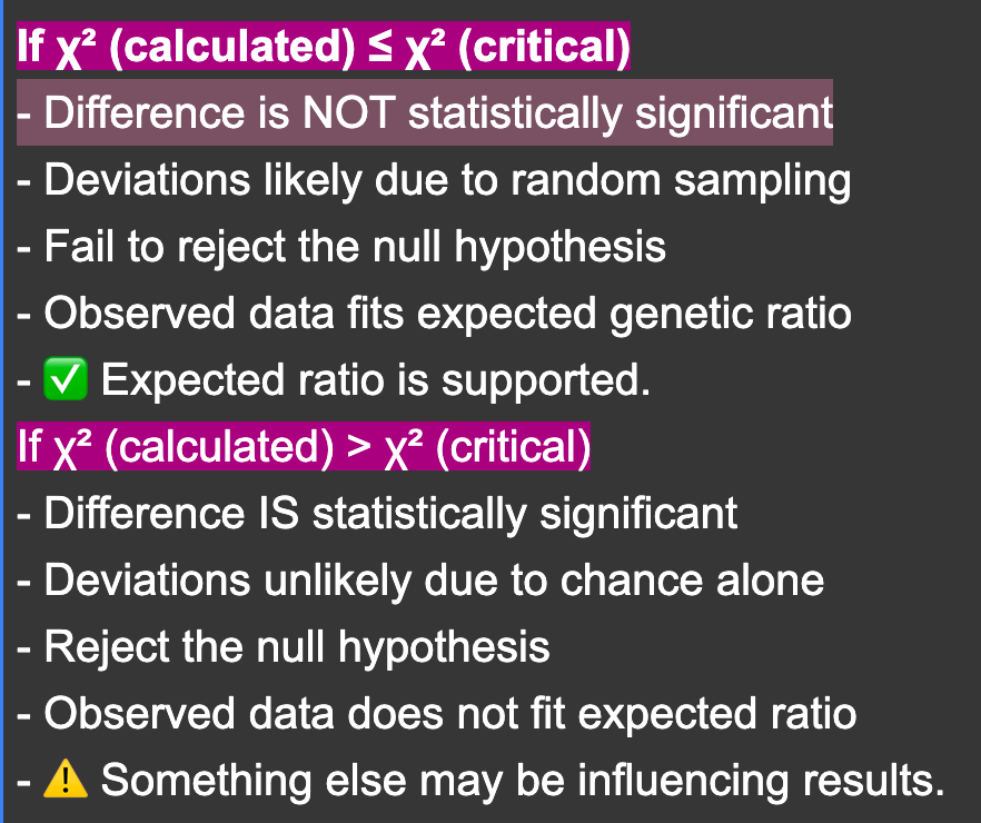 <p>Use critical value at p = 0.05 </p><p></p><p><strong><mark data-color="#NaNNaNNaN" style="color: inherit;">Chi-Square < critical value </mark></strong></p><ul><li><p>Population at HWE</p></li><li><p>“Difference is NOT statistically significant”</p><p></p></li></ul><p><strong><mark data-color="#NaNNaNNaN" style="color: inherit;">Chi-Square > critical value </mark></strong></p><ul><li><p>Population not at HWE</p></li><li><p>“Difference is statistically significant”</p></li></ul><p></p>
