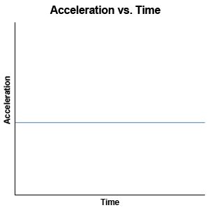 <p>A graph with acceleration on the y-axis and time on the x-axis</p>