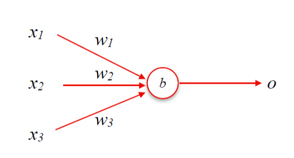 <ul><li><p>Inputs x — several input values</p></li><li><p>Weights w — importance assigned to each input</p></li><li><p>Bias b — an additional adjustment term</p></li><li><p>Output o — the final prediction</p></li></ul><p></p>