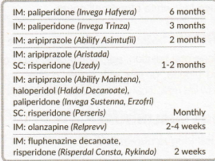 <p>Long acting injectables →<strong> OPAR-HF</strong></p><ul><li><p><strong>O</strong>lanzapine</p><ul><li><p>Zyprexa Relprevv → Q2-4 weeks</p></li></ul></li><li><p><strong>P</strong>aliperidone</p><ul><li><p>Invega Sustenna → Q monthly, no overlap</p></li><li><p>Invega Trinza, Invega Hafyera → Q3 months, Q6 months respectively, both overlap with Sustenna for at least 4 weeks</p></li></ul></li><li><p><strong>A</strong>ripiprazole</p><ul><li><p>Abilify Maintena or Abilify Asimtufii → Q monthly, Q2 months respectively, both 2 weeks overlap</p></li><li><p>Aristada → Q1-2 months, 3 weeks overlap</p></li></ul></li><li><p><strong>R</strong>isperidone (SQ)</p><ul><li><p>Risperidone Consta, Rykindo → Q2 weeks, Consta overlap for 3 weeks</p></li><li><p>Perseris → Q monthly</p></li><li><p>Uzedy → Q1-2 months</p></li></ul></li><li><p><strong>H</strong>aloperidol</p><ul><li><p>Haloperidol decanoate → Q monthly</p></li></ul></li><li><p><strong>F</strong>luphenazine</p><ul><li><p>Fluphenazine decanoate → Q 2 weeks</p></li></ul></li></ul><p></p>