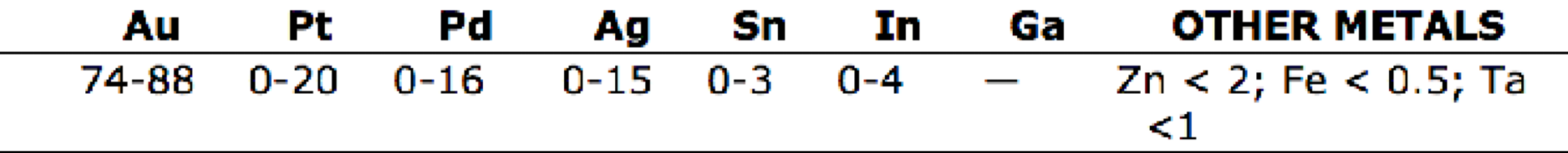 <p>PFM compositions of </p>