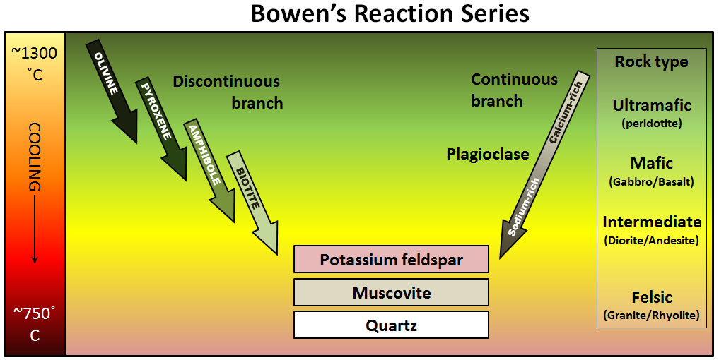 <p>A plagioclase crystal has a calcium-rich core and a sodium-rich rim. Using the plagioclase arrow in Figure 7.7, what does this tell you?</p>