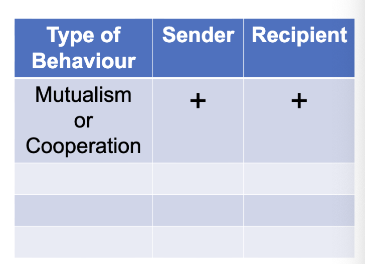 <p>fill out this table with mutualism, Spite, Altruism, and Selfishness </p>