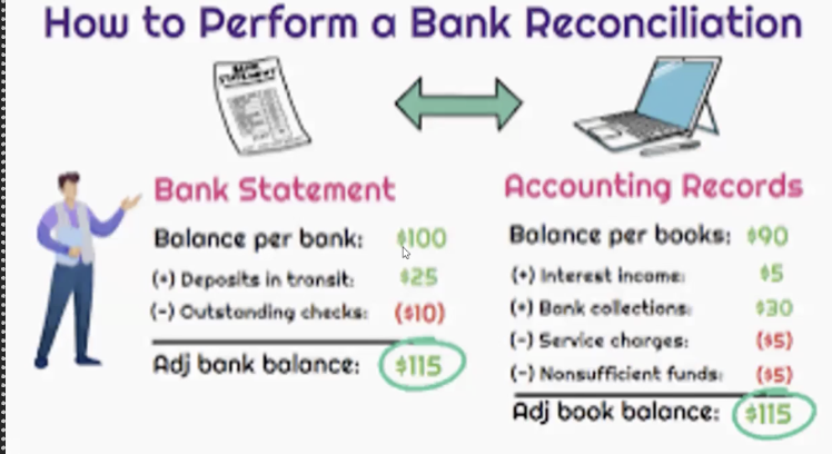 <p>process of comparing the company's cash records (cash book) with the bank's records to make sure they match and to identify any differences.</p><p></p>