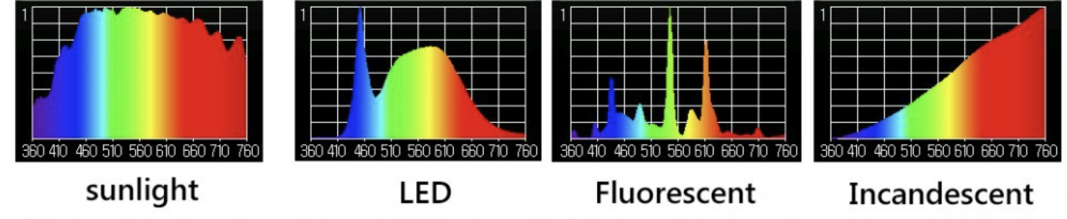 <p>Not all white light is equal, broadband light has the full spectrum, not just RGB, but this can vary too (it can have different combinations of wavelengths of light). White light is explained by metamers, which say that different mixtures of light are percieved as identical, despite having different generators. </p>