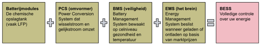 <p>formule = (zie foto), BESS = niet zomaar batterij, het is een intelligent en volledig geïntegreerd ecosysteem</p>