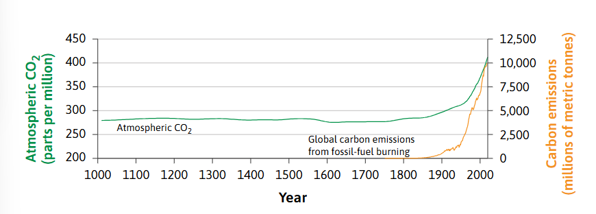 <p>-Use of Fossil Fuels (coal, oil &amp; gas) has massively affected the environment</p><p>-Before 1800, the level of carbon dioxide had been unchanged for centuries. </p><p>-After, the massive emissions have led to increases in the Northern Hemisphere’s average temperature. </p><p>-It is true that Natural Events can cause fluctuations, but since 1900, temperatures have risen as a direct response to increasingly high levels of Greenhouse Gas Concentrations, which come from the use of fossil fuels.</p>