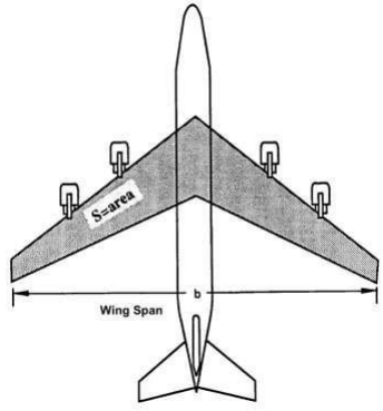 <p><strong>Tip-to-Tip </strong>Dimension of A/C wing,</p><p><strong>⇡</strong>Wingspan= <strong>⇣i</strong>nduced Drag (by <strong>weakening </strong>wingtip vortices)</p><p></p>