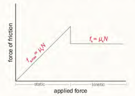 <p>Opposes motion of objects moving relative to each other</p><p><em>ex: pushing a car while its moving</em></p>