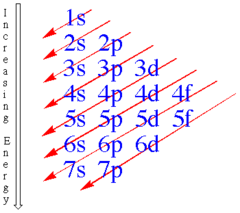 <p>number in configuration must equal atomic number (or number of electrons)</p>