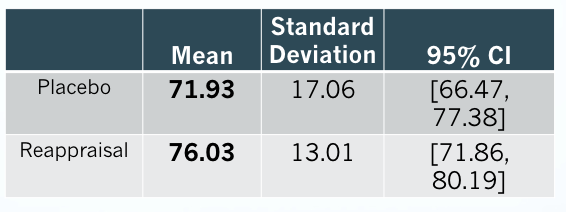 <p><span style="background-color: transparent;">Significant improvement in the reappraisal group</span></p>