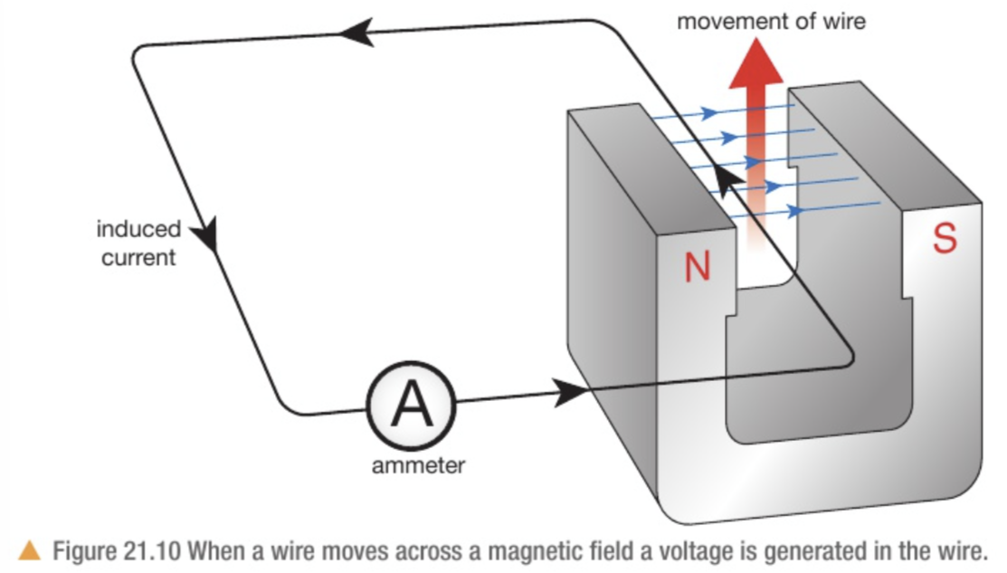 <p>By moving a wire across a magnetic field at right angles to cut through the magnetic field lines, a <strong>voltage </strong>is induced in the wire by generating a <u>potential difference</u> in the wire.</p><p>To create a <strong>current</strong>, the wire must be a part of a complete circuit. If not, only voltage is induced</p>