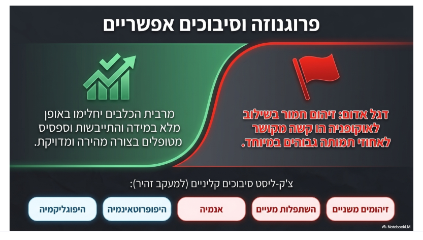 <ul><li><p><strong>פרוגנזה:</strong> רוב הכלבים מחלימים אם הטיפול בהתייבשות ובאלח הדם נעשה בצורה מתאימה.</p></li><li><p><strong>סיבוכים נפוצים:</strong> היפוגליקמיה (תת-סוכר), היפופרוטאינמיה (חלבון נמוך), אנמיה, התפשלות מעיים  וזיהומים משניים (חיידקיים או ויראליים).</p></li><li><p><strong>שיעורי תמותה:</strong> מצבי זיהום חמור וליוקופניה קשים קשורים באחוזי תמותה גבוהים במיוחד</p></li></ul><p></p>