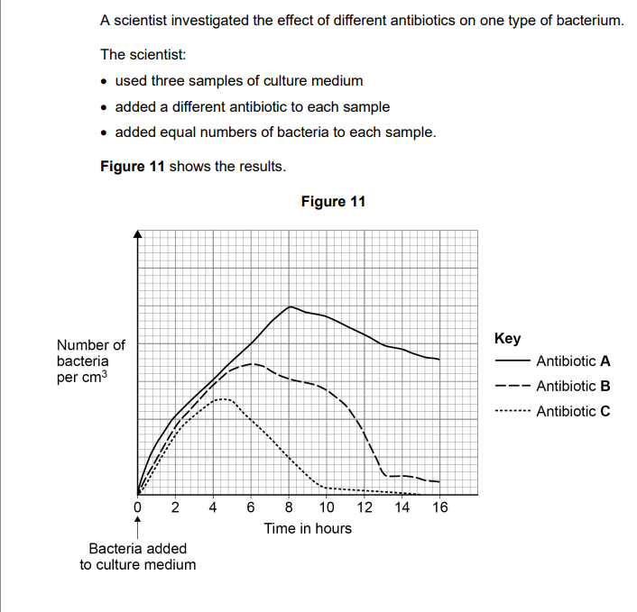 <p>2025: </p><p>It was not possible for the scientist to count the total number of bacteria per cm3 of culture medium.</p><p>The cells were too close together to be counted accurately.</p><p>The scientist took 10 samples from the culture medium.</p><p>Each sample had a volume of 0.02 cm3.</p><p>Describe how the scientist could use the samples to estimate the number of bacteria in 1cm3 of culture medium (2)</p>